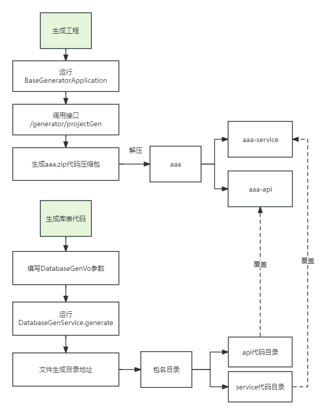 使用流程